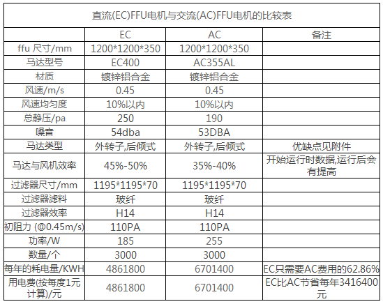 直流FFU電機(jī)與交流FFU電機(jī)的比較表 直流FFU電機(jī)與交流FFU電機(jī)的比較表